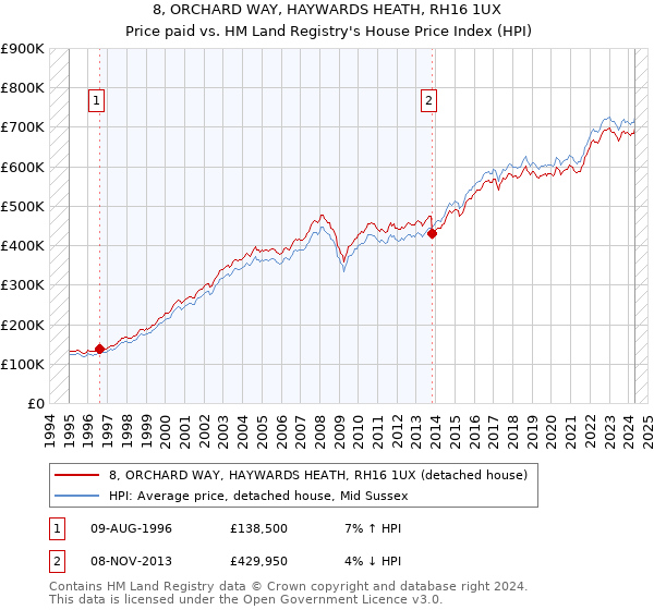 8, ORCHARD WAY, HAYWARDS HEATH, RH16 1UX: Price paid vs HM Land Registry's House Price Index