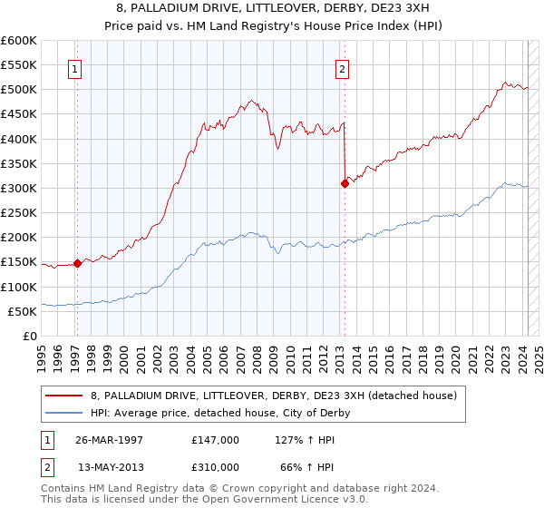 8, PALLADIUM DRIVE, LITTLEOVER, DERBY, DE23 3XH: Price paid vs HM Land Registry's House Price Index