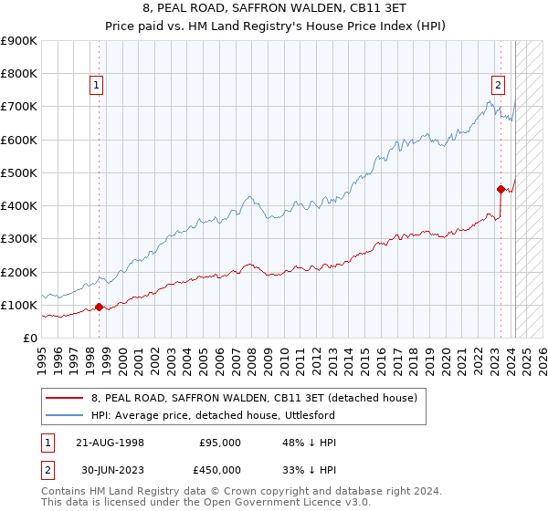 8, PEAL ROAD, SAFFRON WALDEN, CB11 3ET: Price paid vs HM Land Registry's House Price Index