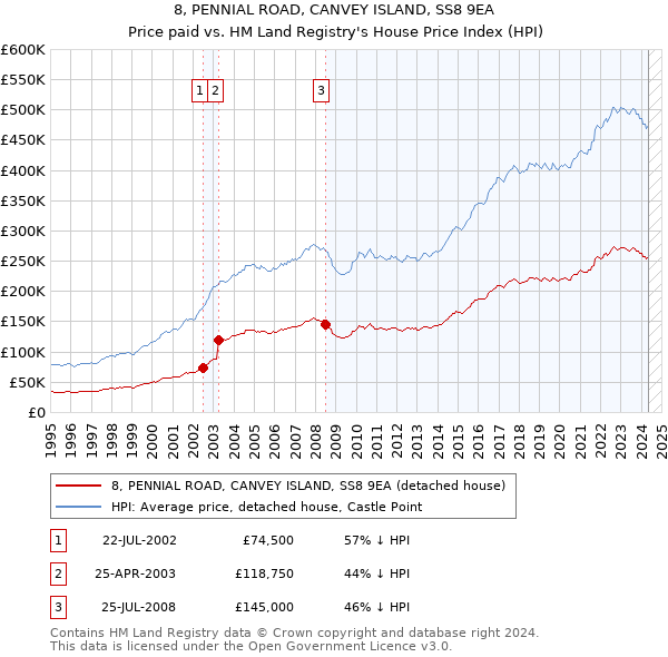 8, PENNIAL ROAD, CANVEY ISLAND, SS8 9EA: Price paid vs HM Land Registry's House Price Index