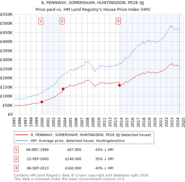 8, PENNWAY, SOMERSHAM, HUNTINGDON, PE28 3JJ: Price paid vs HM Land Registry's House Price Index