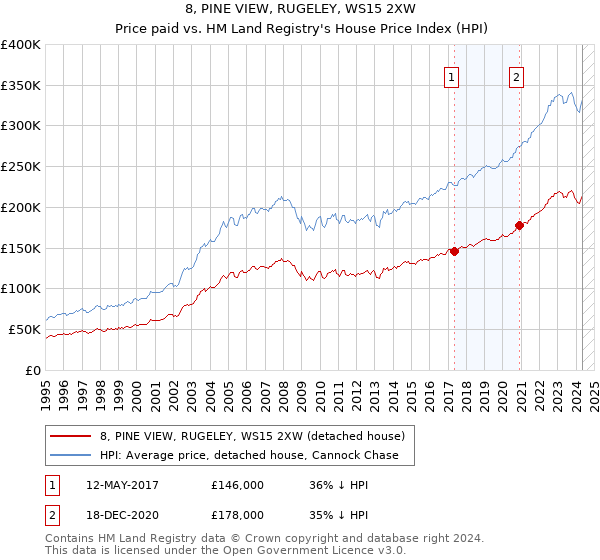 8, PINE VIEW, RUGELEY, WS15 2XW: Price paid vs HM Land Registry's House Price Index