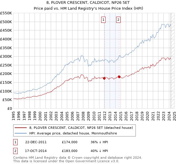 8, PLOVER CRESCENT, CALDICOT, NP26 5ET: Price paid vs HM Land Registry's House Price Index