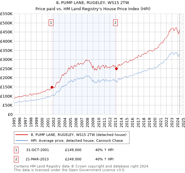 8, PUMP LANE, RUGELEY, WS15 2TW: Price paid vs HM Land Registry's House Price Index