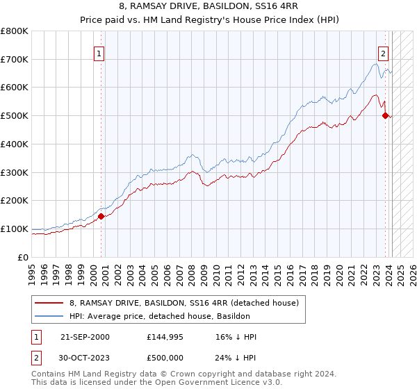 8, RAMSAY DRIVE, BASILDON, SS16 4RR: Price paid vs HM Land Registry's House Price Index