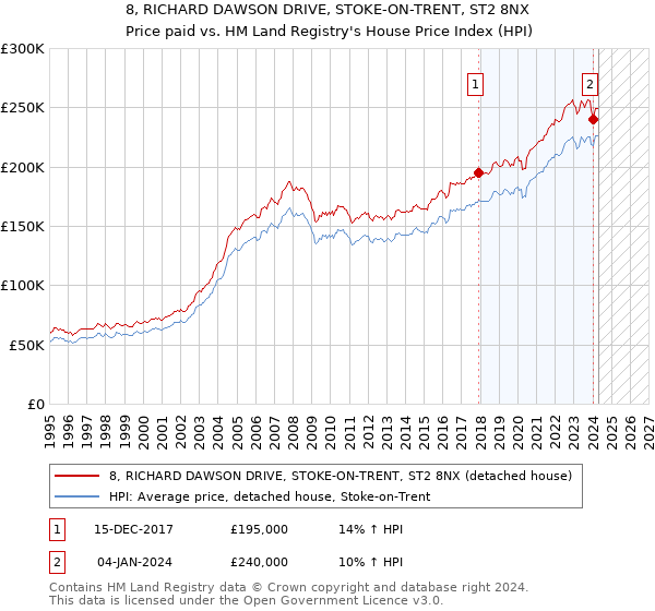 8, RICHARD DAWSON DRIVE, STOKE-ON-TRENT, ST2 8NX: Price paid vs HM Land Registry's House Price Index