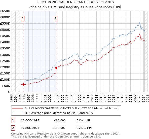 8, RICHMOND GARDENS, CANTERBURY, CT2 8ES: Price paid vs HM Land Registry's House Price Index