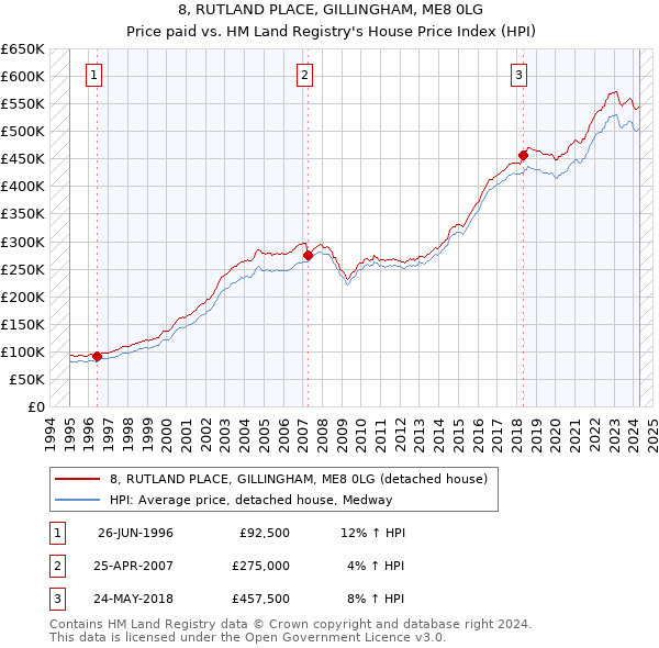 8, RUTLAND PLACE, GILLINGHAM, ME8 0LG: Price paid vs HM Land Registry's House Price Index