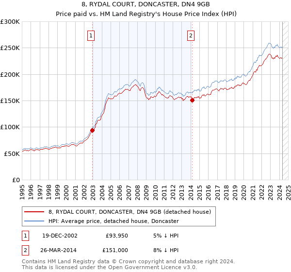 8, RYDAL COURT, DONCASTER, DN4 9GB: Price paid vs HM Land Registry's House Price Index