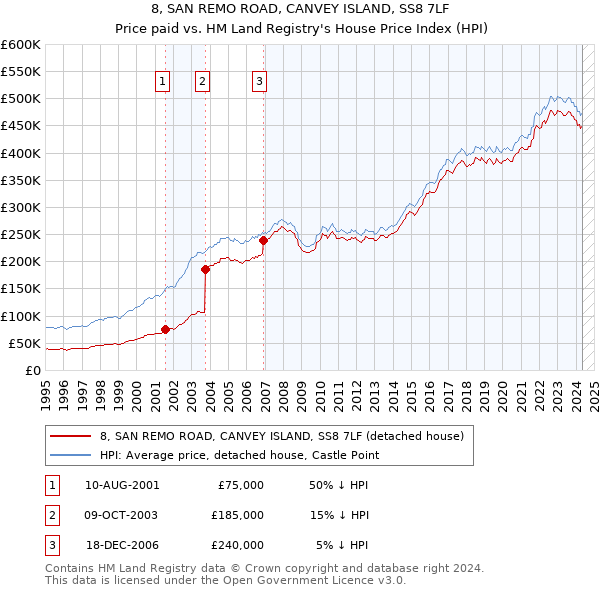 8, SAN REMO ROAD, CANVEY ISLAND, SS8 7LF: Price paid vs HM Land Registry's House Price Index