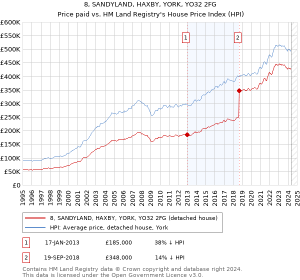 8, SANDYLAND, HAXBY, YORK, YO32 2FG: Price paid vs HM Land Registry's House Price Index