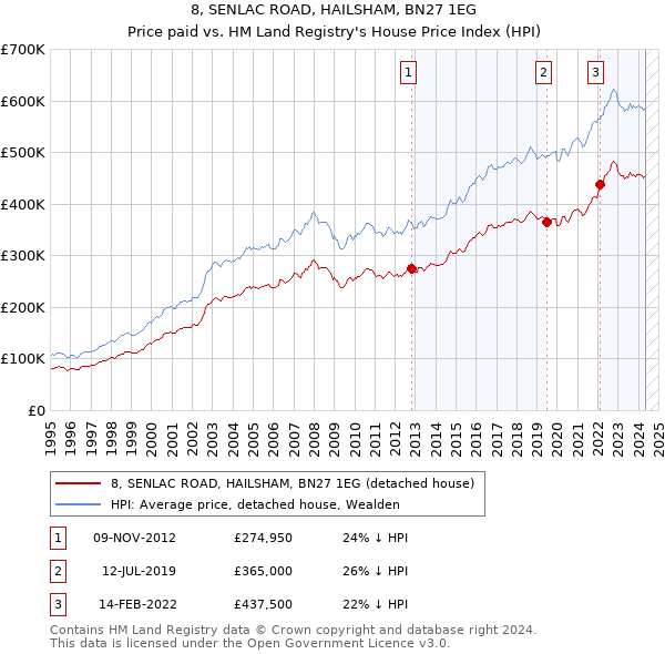 8, SENLAC ROAD, HAILSHAM, BN27 1EG: Price paid vs HM Land Registry's House Price Index