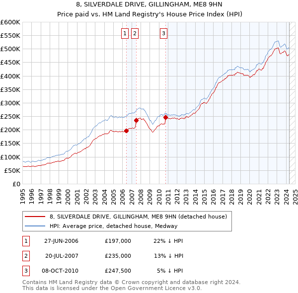 8, SILVERDALE DRIVE, GILLINGHAM, ME8 9HN: Price paid vs HM Land Registry's House Price Index