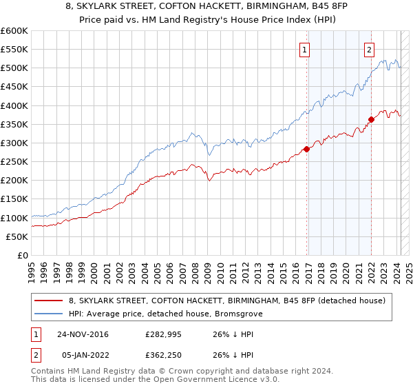 8, SKYLARK STREET, COFTON HACKETT, BIRMINGHAM, B45 8FP: Price paid vs HM Land Registry's House Price Index