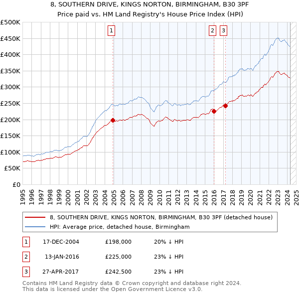 8, SOUTHERN DRIVE, KINGS NORTON, BIRMINGHAM, B30 3PF: Price paid vs HM Land Registry's House Price Index