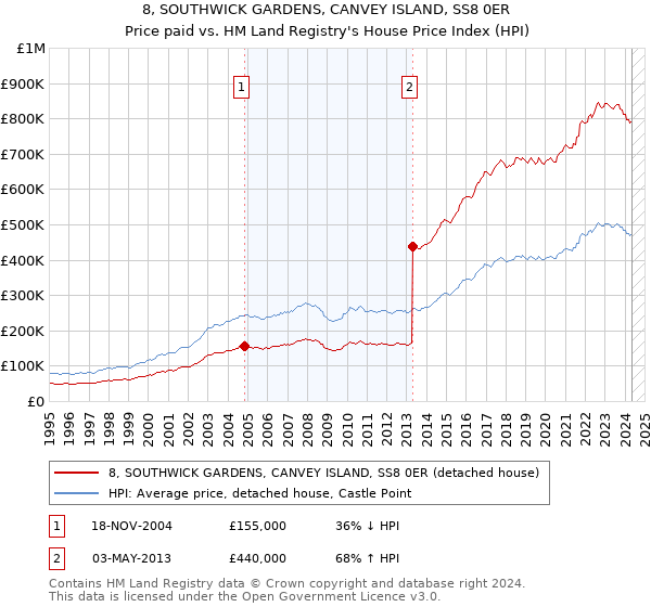 8, SOUTHWICK GARDENS, CANVEY ISLAND, SS8 0ER: Price paid vs HM Land Registry's House Price Index