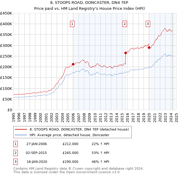 8, STOOPS ROAD, DONCASTER, DN4 7EP: Price paid vs HM Land Registry's House Price Index