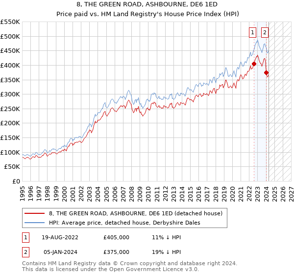 8, THE GREEN ROAD, ASHBOURNE, DE6 1ED: Price paid vs HM Land Registry's House Price Index