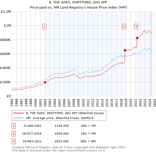 8, THE OAKS, DARTFORD, DA2 6PF: Price paid vs HM Land Registry's House Price Index