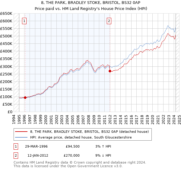 8, THE PARK, BRADLEY STOKE, BRISTOL, BS32 0AP: Price paid vs HM Land Registry's House Price Index