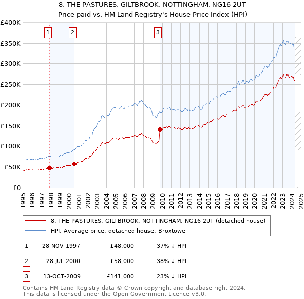 8, THE PASTURES, GILTBROOK, NOTTINGHAM, NG16 2UT: Price paid vs HM Land Registry's House Price Index