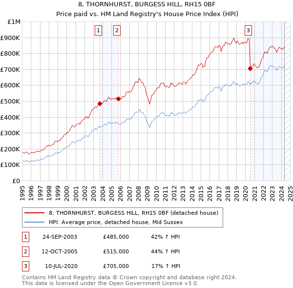 8, THORNHURST, BURGESS HILL, RH15 0BF: Price paid vs HM Land Registry's House Price Index