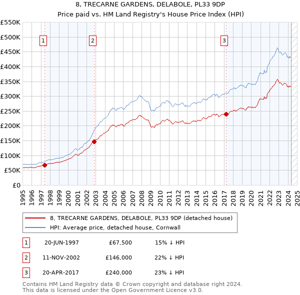 8, TRECARNE GARDENS, DELABOLE, PL33 9DP: Price paid vs HM Land Registry's House Price Index