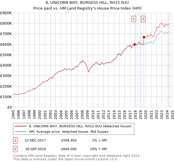 8, UNICORN WAY, BURGESS HILL, RH15 0UU: Price paid vs HM Land Registry's House Price Index