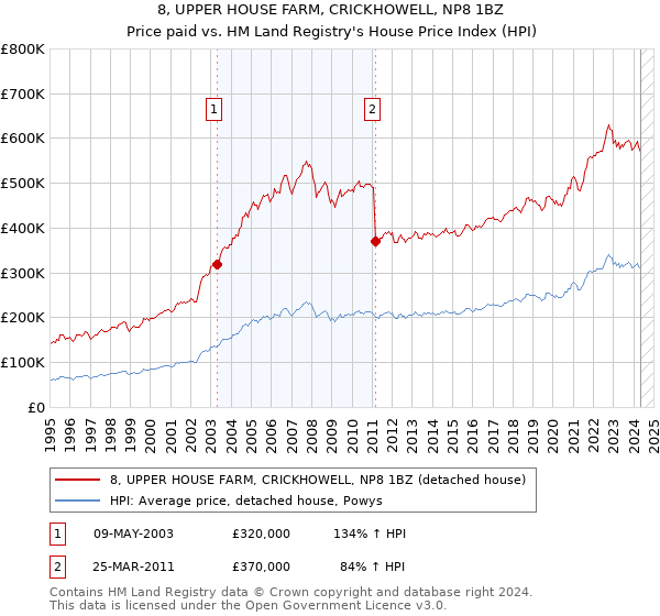 8, UPPER HOUSE FARM, CRICKHOWELL, NP8 1BZ: Price paid vs HM Land Registry's House Price Index