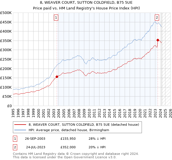 8, WEAVER COURT, SUTTON COLDFIELD, B75 5UE: Price paid vs HM Land Registry's House Price Index