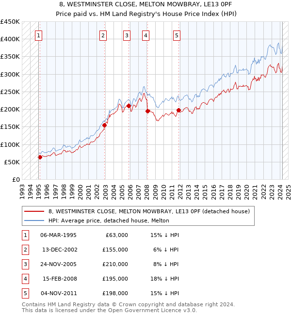 8, WESTMINSTER CLOSE, MELTON MOWBRAY, LE13 0PF: Price paid vs HM Land Registry's House Price Index