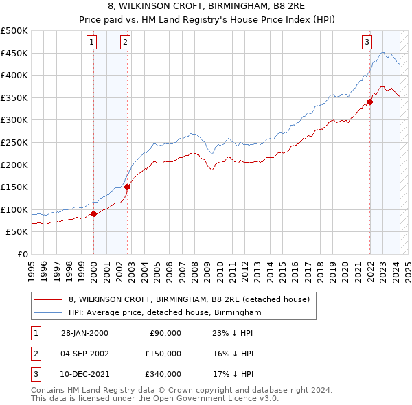 8, WILKINSON CROFT, BIRMINGHAM, B8 2RE: Price paid vs HM Land Registry's House Price Index