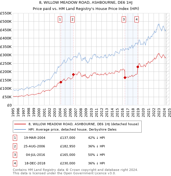 8, WILLOW MEADOW ROAD, ASHBOURNE, DE6 1HJ: Price paid vs HM Land Registry's House Price Index