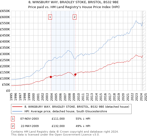 8, WINSBURY WAY, BRADLEY STOKE, BRISTOL, BS32 9BE: Price paid vs HM Land Registry's House Price Index