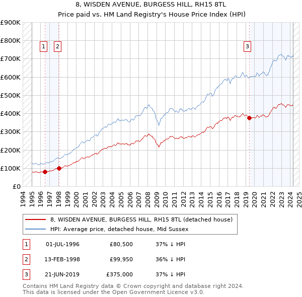 8, WISDEN AVENUE, BURGESS HILL, RH15 8TL: Price paid vs HM Land Registry's House Price Index