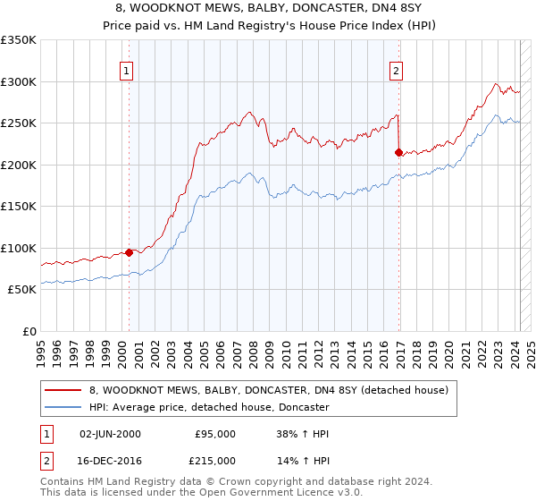 8, WOODKNOT MEWS, BALBY, DONCASTER, DN4 8SY: Price paid vs HM Land Registry's House Price Index