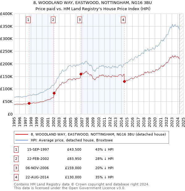 8, WOODLAND WAY, EASTWOOD, NOTTINGHAM, NG16 3BU: Price paid vs HM Land Registry's House Price Index