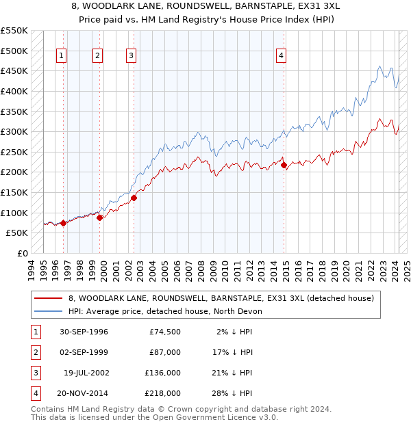 8, WOODLARK LANE, ROUNDSWELL, BARNSTAPLE, EX31 3XL: Price paid vs HM Land Registry's House Price Index