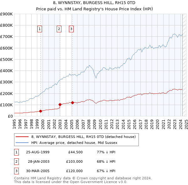 8, WYNNSTAY, BURGESS HILL, RH15 0TD: Price paid vs HM Land Registry's House Price Index