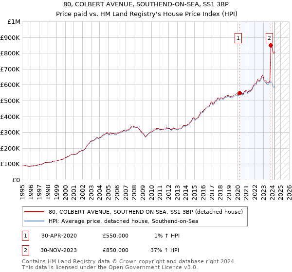 80, COLBERT AVENUE, SOUTHEND-ON-SEA, SS1 3BP: Price paid vs HM Land Registry's House Price Index