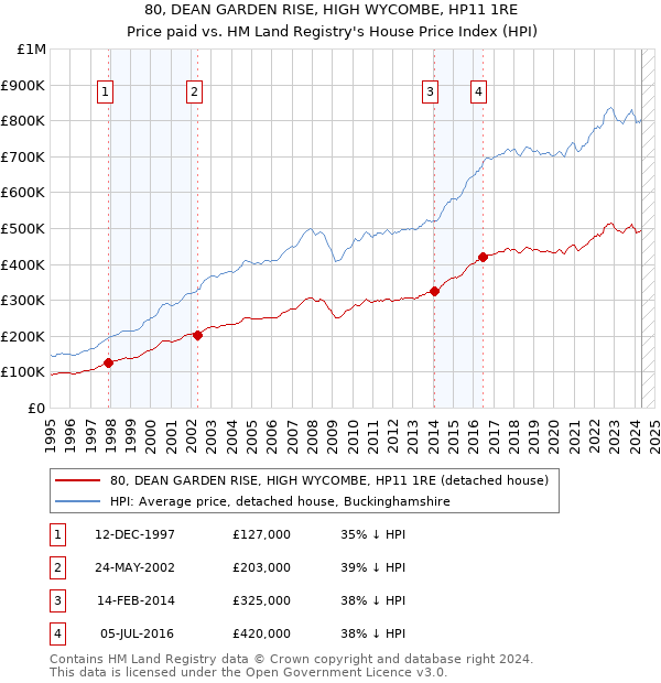 80, DEAN GARDEN RISE, HIGH WYCOMBE, HP11 1RE: Price paid vs HM Land Registry's House Price Index