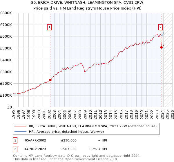 80, ERICA DRIVE, WHITNASH, LEAMINGTON SPA, CV31 2RW: Price paid vs HM Land Registry's House Price Index