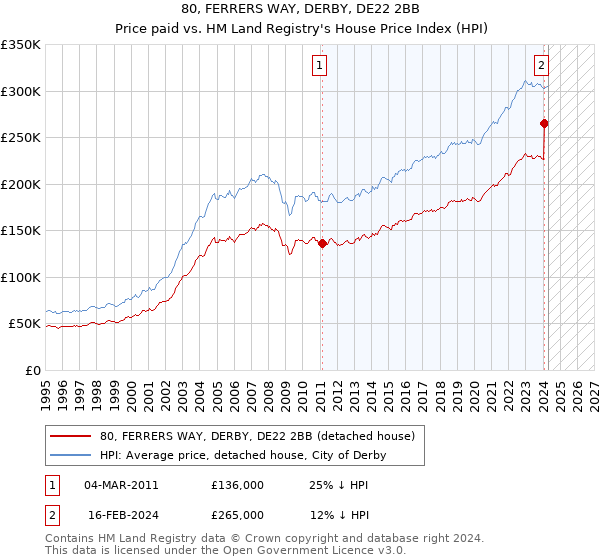 80, FERRERS WAY, DERBY, DE22 2BB: Price paid vs HM Land Registry's House Price Index