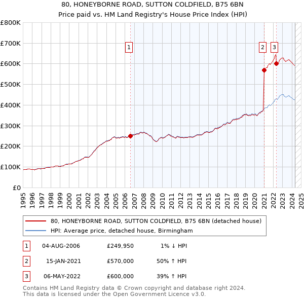 80, HONEYBORNE ROAD, SUTTON COLDFIELD, B75 6BN: Price paid vs HM Land Registry's House Price Index