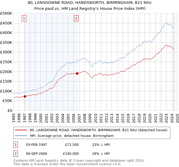 80, LANSDOWNE ROAD, HANDSWORTH, BIRMINGHAM, B21 9AU: Price paid vs HM Land Registry's House Price Index