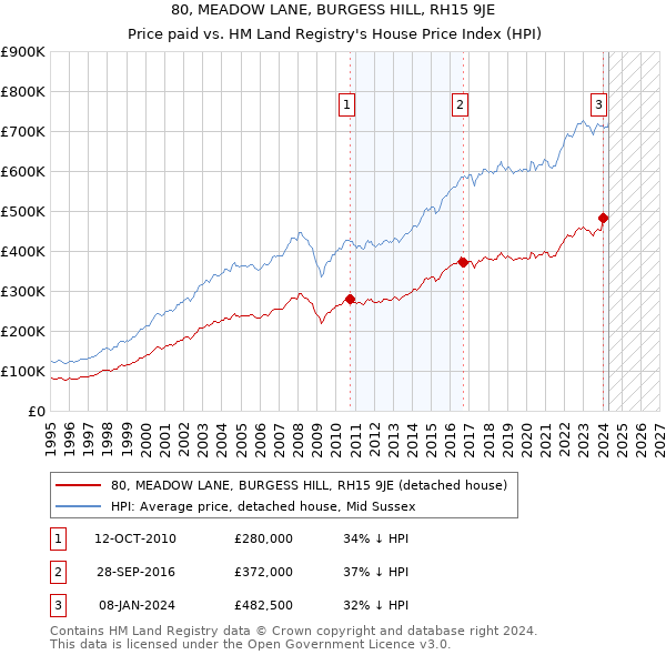 80, MEADOW LANE, BURGESS HILL, RH15 9JE: Price paid vs HM Land Registry's House Price Index