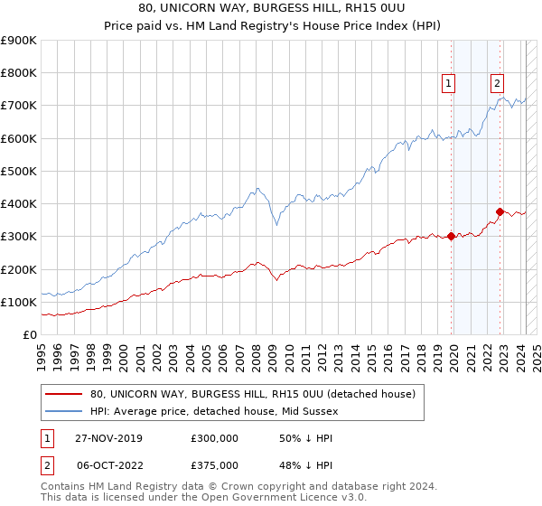 80, UNICORN WAY, BURGESS HILL, RH15 0UU: Price paid vs HM Land Registry's House Price Index