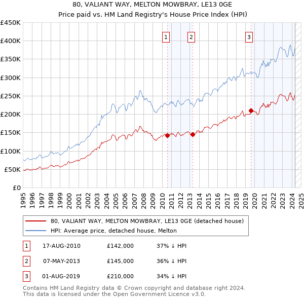 80, VALIANT WAY, MELTON MOWBRAY, LE13 0GE: Price paid vs HM Land Registry's House Price Index