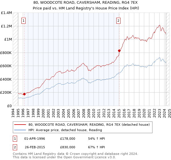 80, WOODCOTE ROAD, CAVERSHAM, READING, RG4 7EX: Price paid vs HM Land Registry's House Price Index