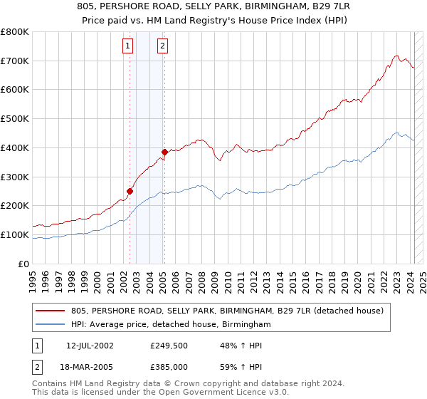 805, PERSHORE ROAD, SELLY PARK, BIRMINGHAM, B29 7LR: Price paid vs HM Land Registry's House Price Index